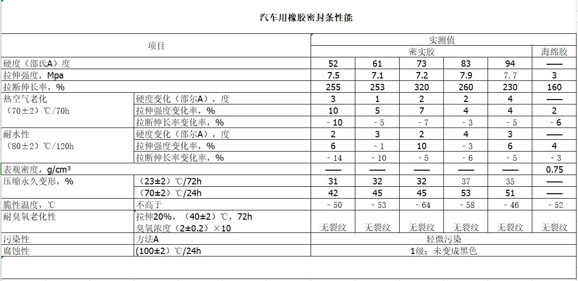 汽車用橡膠密封條性能指標